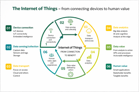 Internet of Things process flow diagram